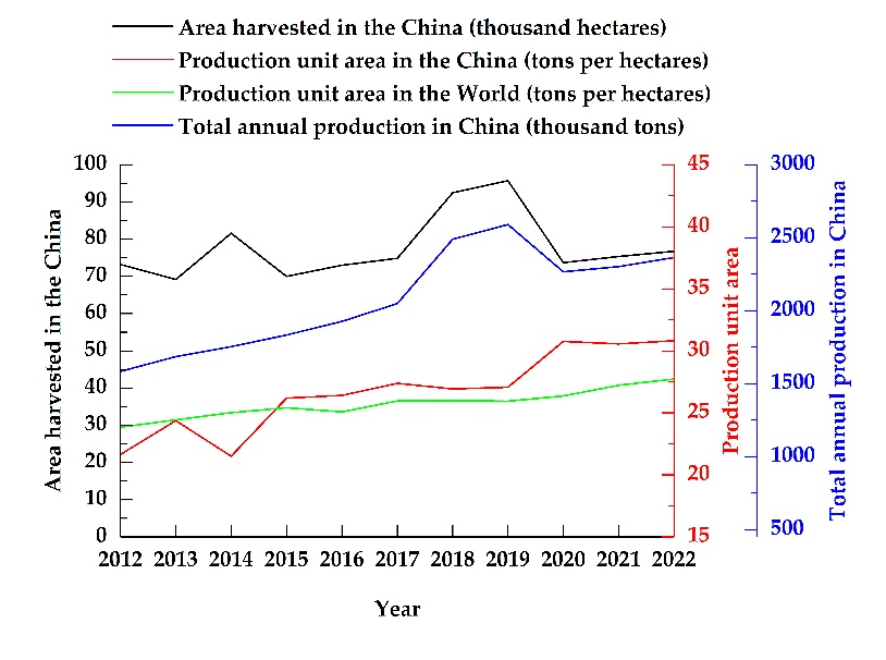 2012-2022年中国菠萝收获面积和产量.png